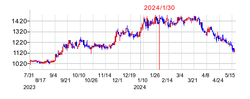 2024年1月30日 16:10前後のの株価チャート